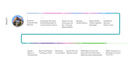 Timeline of Care - Facility