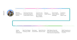 Timeline of Care - Facility