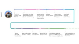 Timeline of Care - Facility